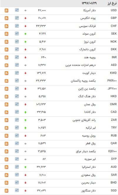 نرخ بانکی ۱۲ ارز افزایش یافت+ جدول