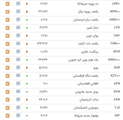 نرخ بانکی ۱۲ ارز افزایش یافت+ جدول