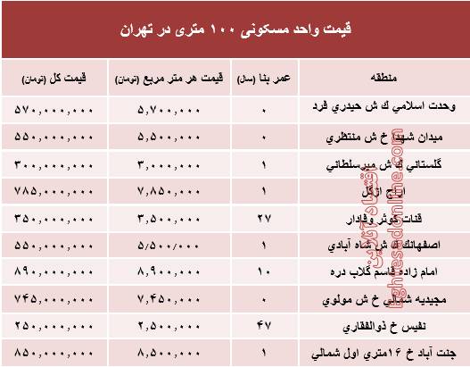 مظنه واحدهای ۱۰۰ متری در تهران+جدول