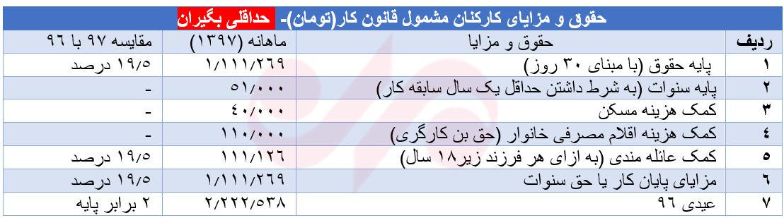 مزد خود را چگونه محاسبه کنیم؟