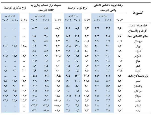 پیشبینی رشد ۴ درصدی برای اقتصاد ایران در سال ۲۰۱۸ پیشبینی رشد ۴ درصدی برای اقتصاد ایران در سال ۲۰۱۸