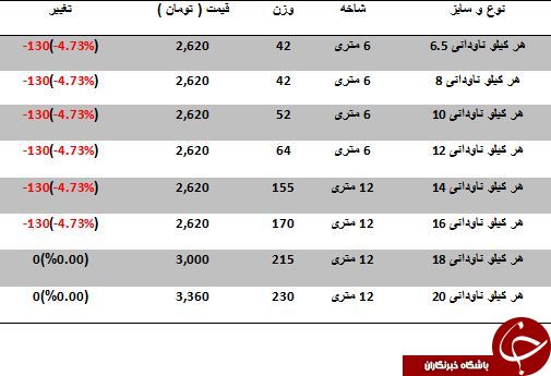 آخرین تغییرات قیمت ناودانی در بازارآهن