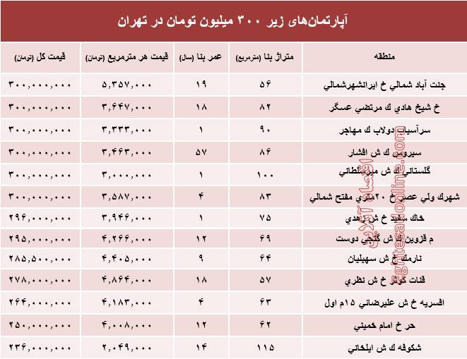 با ۳۰۰ میلیون کجا می&zwnj;توان&zwnj; خانه&zwnj; خرید؟