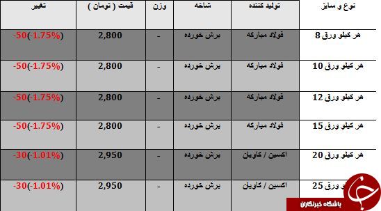 افت قیمت صفحه ستون در بازار