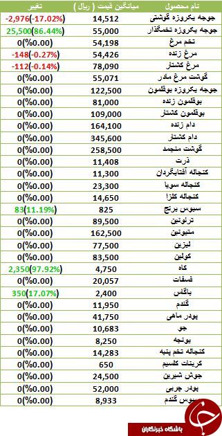 مظنه خرید جوجه یکروزه در بازار