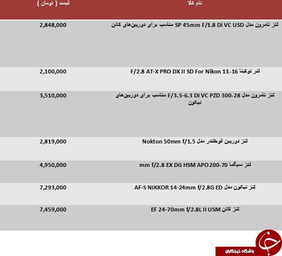 لیست گرانقیمت ترین لنزهای دوربین عکاسی موجود در بازار