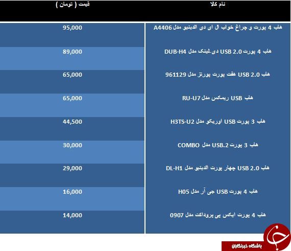 خرید یک USB هاب ارزان چقدر تمام می شود؟
