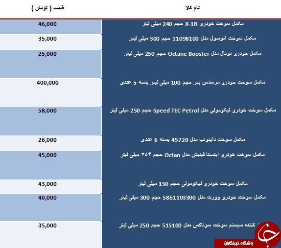 نرخ فروش انواع مکمل سوخت در بازار
