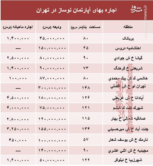 مظنه اجاره&zwnj;بهای آپارتمان نوساز در تهران؟ +جدول
