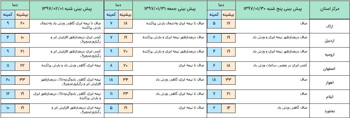 نواحی شمالی و شمال غربی با افزایش ابر و همراه رگبار های پراکنده