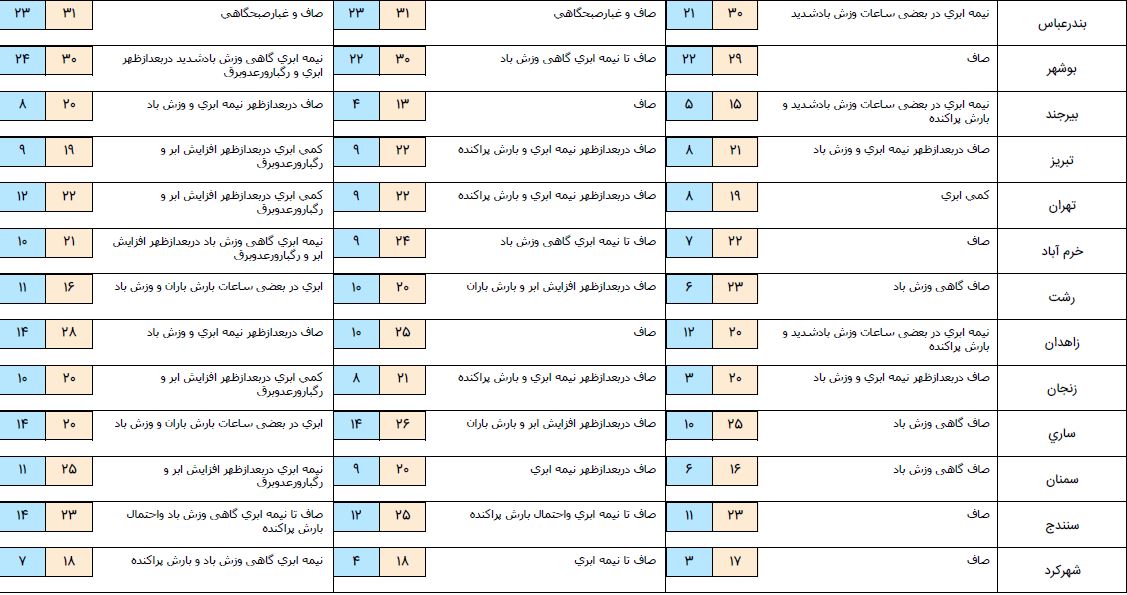 نواحی شمالی و شمال غربی با افزایش ابر و همراه رگبار های پراکنده