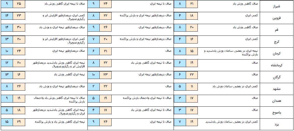 نواحی شمالی و شمال غربی با افزایش ابر و همراه رگبار های پراکنده