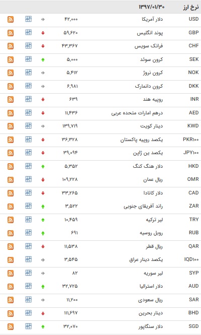نرخ بانکی ۱۴ ارز افزایش یافت+ جدول