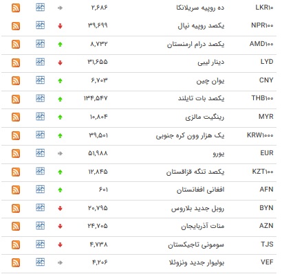 نرخ بانکی ۱۴ ارز افزایش یافت+ جدول