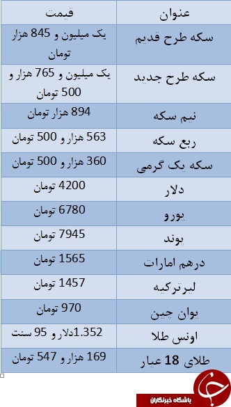 سکه به یک میلیون و ۸۴۵ تومان رسید/ یورو ۶۷۸۰ تومان