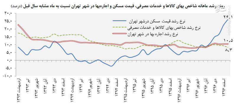 هشدار درباره ورود سیل نقدینگی به بازار مسکن/ خانه گران می&zwnj;شود؟ + نمودار