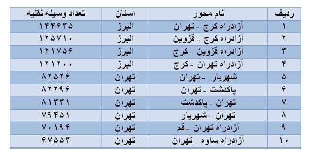 آخرین وضعیت راه ها و محدودیت های ترافیکی در کشور/ افزایش 4.6 درصدی تردد نسبت به روز گذشته