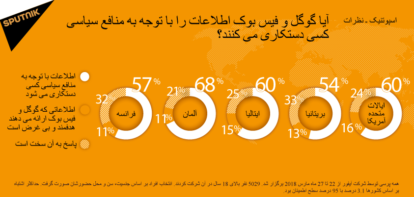 چند درصد از ساکنین اروپا بر این باورند که گوگل و فیسبوک اطلاعات را دستکاری می کنند؟ +تصویر