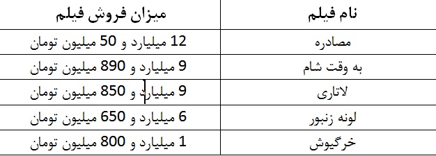 جدول آمار فروش فیلم&zwnj;های در حال اکران/ &laquo;لاتاری&raquo; و &laquo;به وقت شام&raquo; به مرز ۱۰ میلیارد تومان رسیدند