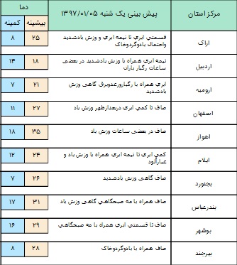 سامانه بارشی از شمال غرب به کشور+ جدول