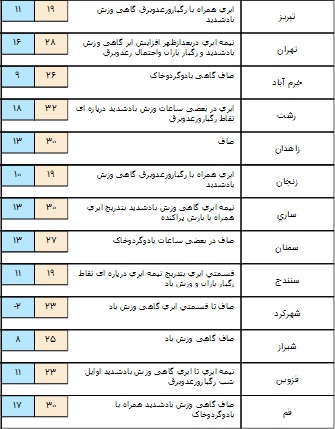 سامانه بارشی از شمال غرب به کشور+ جدول