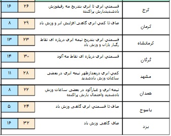 سامانه بارشی از شمال غرب به کشور+ جدول