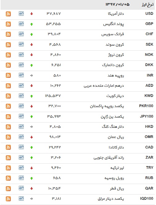 نرخ ۱۷ ارز افزایش یافت+ جدول