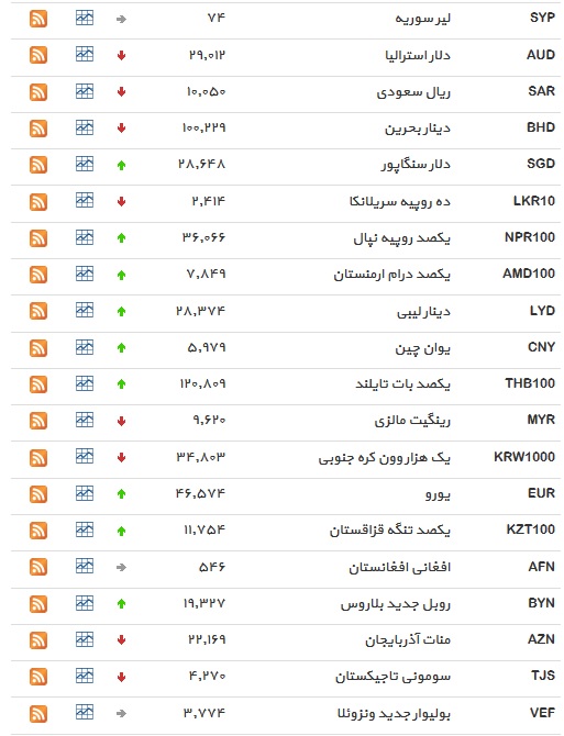 نرخ ۱۷ ارز افزایش یافت+ جدول