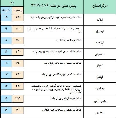 وزش رعد و برق در بخش هایی از ارتفاعات البرز+ جدول وزش رعد و برق در بخش هایی از ارتفاعات البرز+ جدول