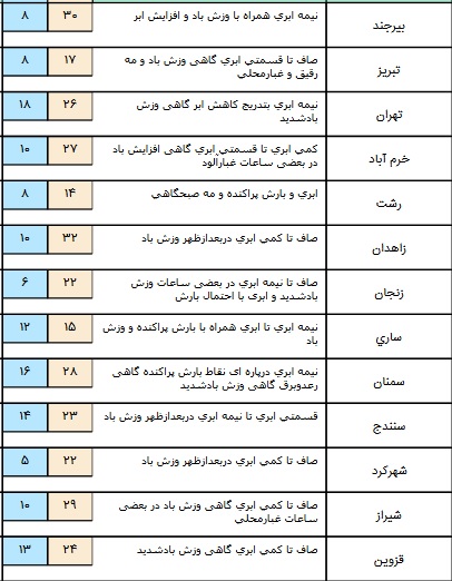 وزش رعد و برق در بخش هایی از ارتفاعات البرز+ جدول وزش رعد و برق در بخش هایی از ارتفاعات البرز+ جدول