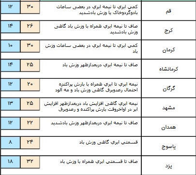 وزش رعد و برق در بخش هایی از ارتفاعات البرز+ جدول وزش رعد و برق در بخش هایی از ارتفاعات البرز+ جدول