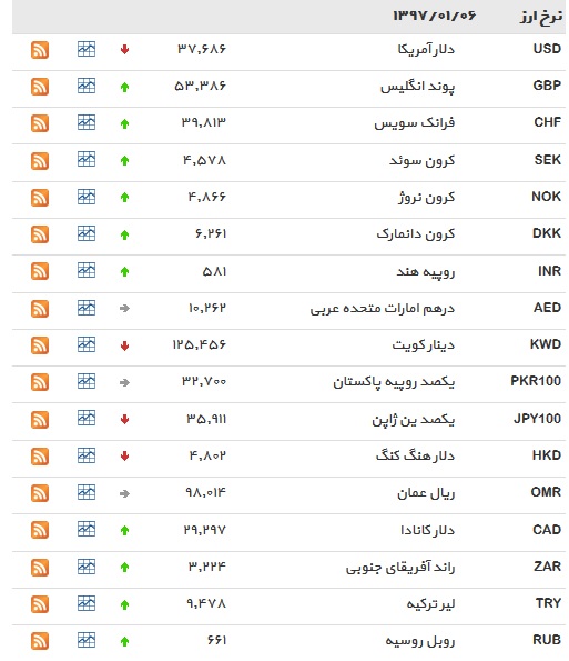 نرخ ۱۲ ارز ثابت ماند+ جدول