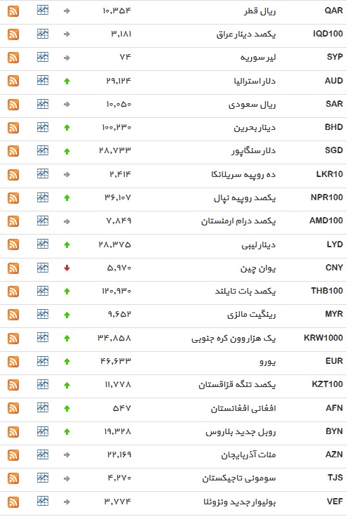 نرخ ۱۲ ارز ثابت ماند+ جدول