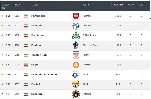 جدیدترین رنکینگ باشگاهی جهان اعلام شد/صعود 3 پله ای برانکو و منصوریان