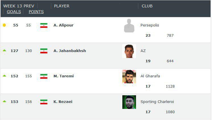 جدیدترین رنکینگ باشگاهی جهان اعلام شد/صعود 3 پله ای برانکو و منصوریان