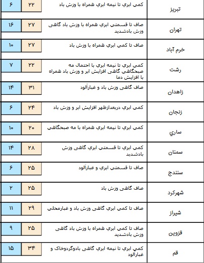سامانه بارشی در شمال شرق کشور+ جدول