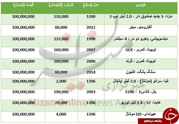 خودروهایی که با 100 میلیون تومان می&zwnj;توان خرید