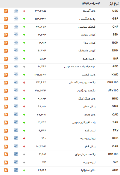 نرخ ۲۲ ارز افزایش یافت+ جدول