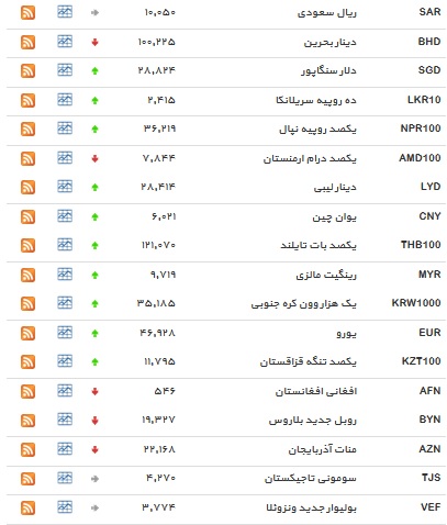 نرخ ۲۲ ارز افزایش یافت+ جدول
