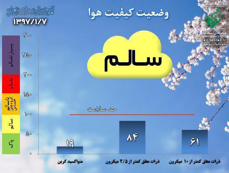 هوای تهران با شاخص 84 در وضعیت سالم قرار دارد