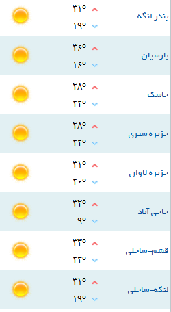 کمینه و بیشینه دمای هوای هرمزگان ۷ فروردین ۹۷