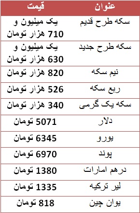 سکه طرح قدیم به یک میلیون و ۷۱۰ هزار تومان رسید/ دلار ۵۰۷۱ تومان