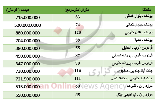 قیمت خانه در غرب تهران+جدول