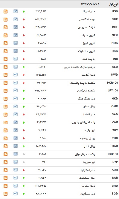 نرخ ۱۷ ارز افزایش یافت+ جدول