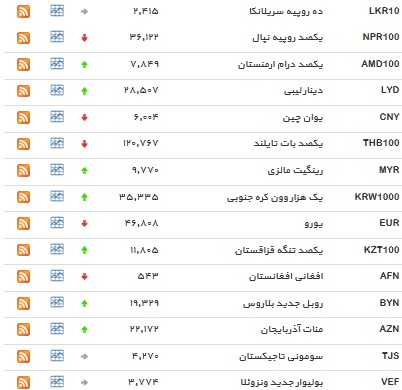 نرخ ۱۷ ارز افزایش یافت+ جدول