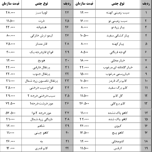 نرخ نامه سازمان میادین بندرعباس ۸ فروردین ۹۷