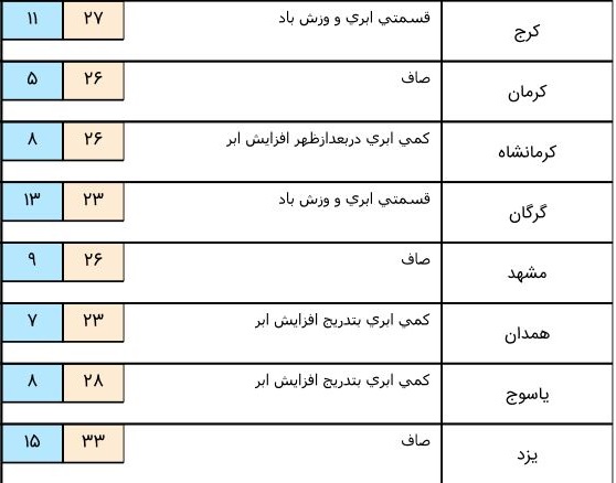 روند افزایش نسبی دما برای امروز و فردا+ جدول