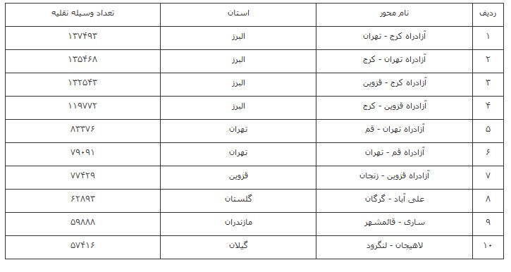 جزئیات ممنوعیت&zwnj;ها و محدودیت&zwnj;های ترافیکی محور&zwnj;های مواصلاتی/ افزایش ۰.۲ درصدی تردد نسبت به روز قبل