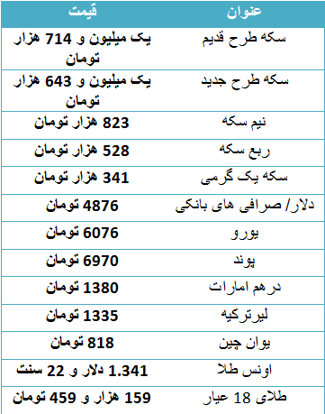 طرح قدیم به یک میلیون و ۷۱۴ هزار تومان رسید/ پوند ۶۹۷۰ تومان
