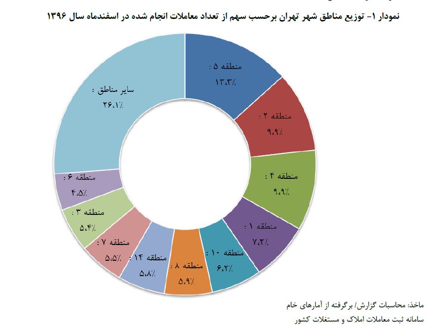 تعداد معاملات مسکن تهران ۱۱.۸ درصد افزایش یافت